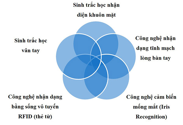 Các công nghệ kiểm soát cửa ra vào văn phòng