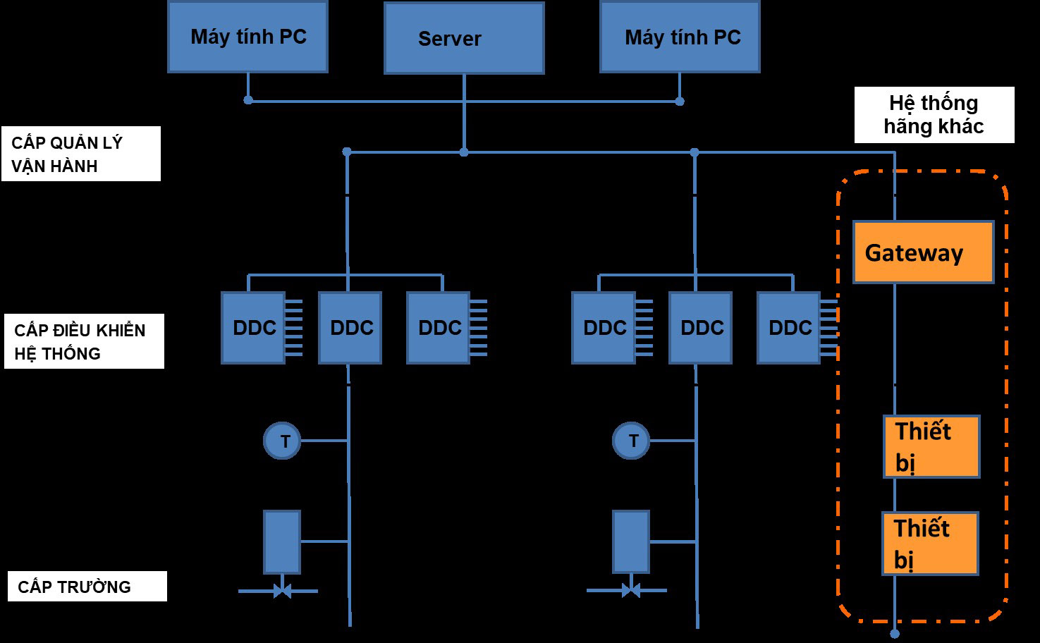 cấu trúc hệ thống bms