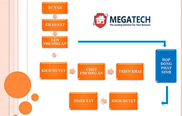 Quy trình hợp tác cùng Megatech