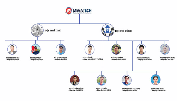 Đội ngũ thiết kế tại Megatech