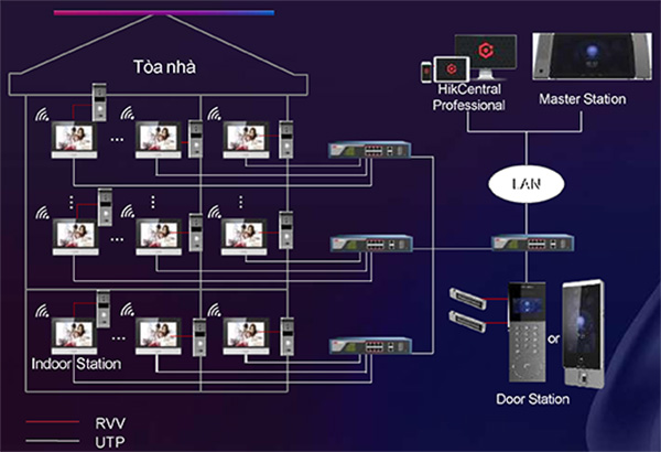 Một mô hình giải pháp video intercom sử dụng các thiết bị hãng Hikvision